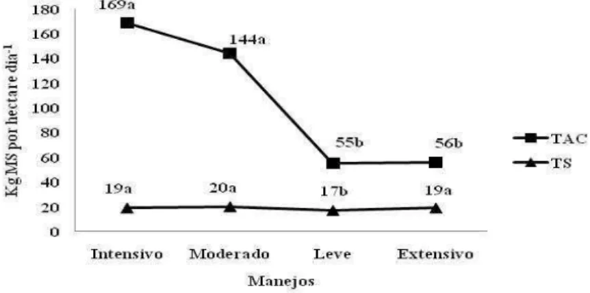 Figura 24 - Taxa de acúmulo líquido (TAC, kg MS/ha dia -1 ) e taxa de senescência (TS, kg MS/ha  dia -1 )  em  pasto  de  capim-tanzânia  sob  diferentes  tipos  de  manejos,  por  ciclo  de  pastejo 