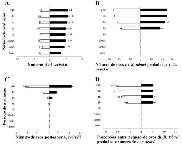 Figura 1 - Efeito da idade dos ovos do biótipo B de B. tabaci (&lt; 24 h, colunas brancas; &gt; 48 h,  colunas  pretas)  sobre  Amblyseius  swirskii:  (A)  Números  (±  erro  padrão)  do  predador  encontrados  com  ovos  de  cada  idade;  (B)  Números  (±