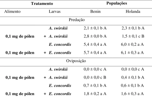 Tabela  5  -  Predação  e  oviposição  diária  (±  erro  padrão)  de  uma  população  de  A