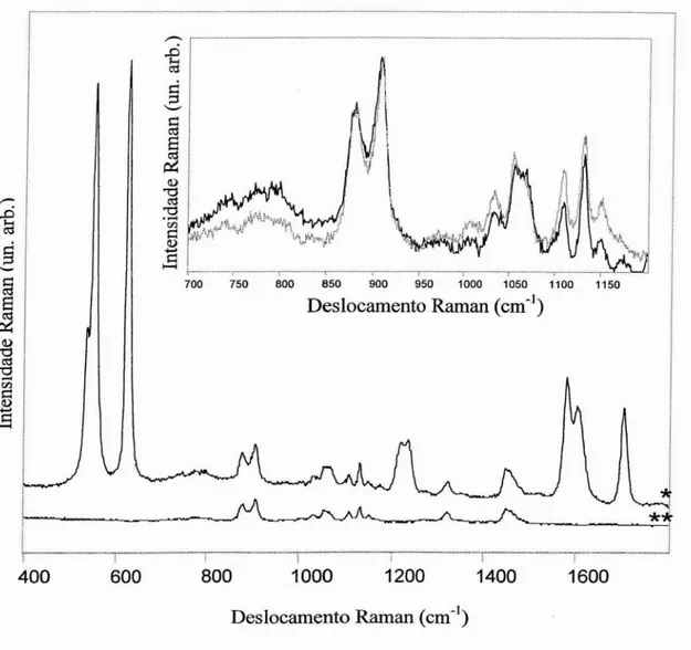 Figura IV.2 - Espectro Raman do CTBA puro (*) e o espectro de uma solução aquosa saturada de cloreto de tetra-n-butilamônio (**)