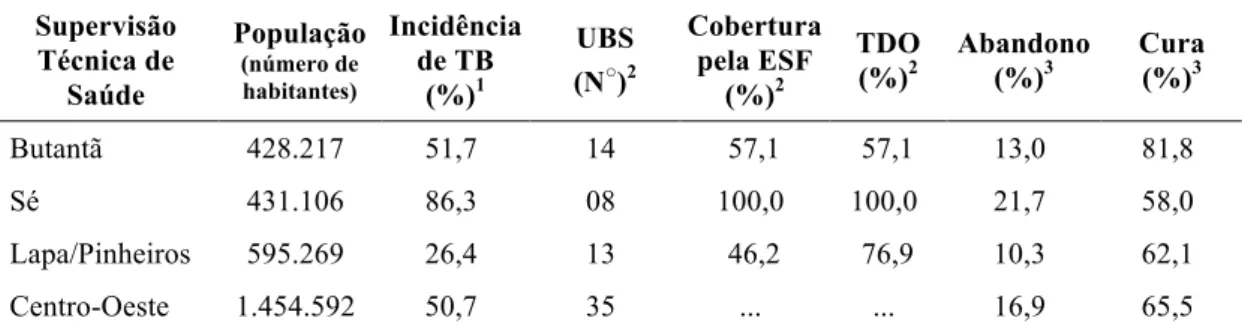 Tabela 1  –  Dados  das  Supervisões  Técnicas  de  Saúde  da  Região  Centro-Oeste  de  São Paulo  Supervisão  Técnica de  Saúde  População (número de habitantes) Incidência de TB (%)1 UBS  (N○)2 Cobertura pela ESF (%)2 TDO (%)2 Abandono (%)3 Cura (%)3 Bu