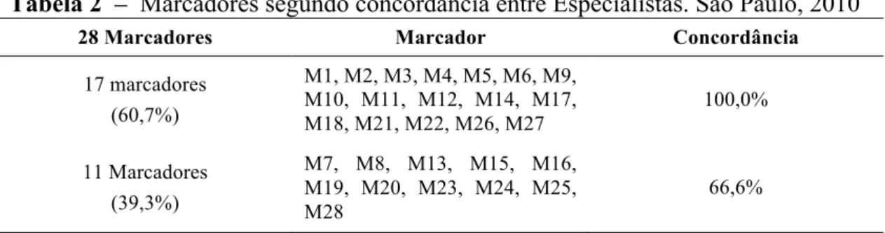Tabela 2  –  Marcadores segundo concordância entre Especialistas. São Paulo, 2010 
