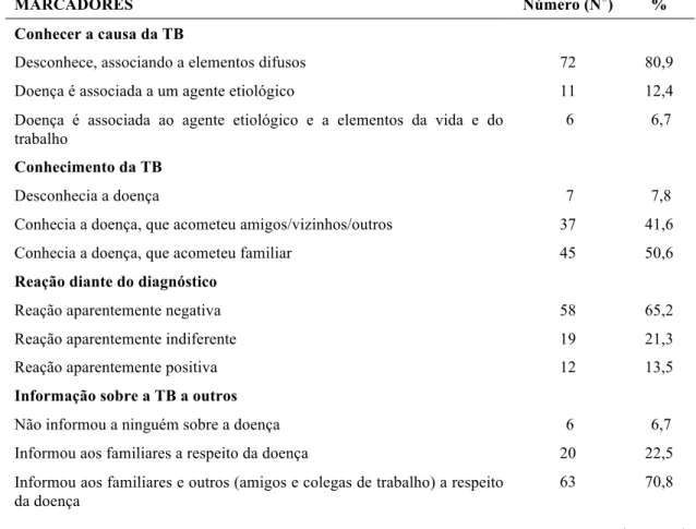 Tabela 6  –  Marcadores  relacionados  a  aspectos  do  processo  saúde-doença  dos  sujeitos  do  estudo