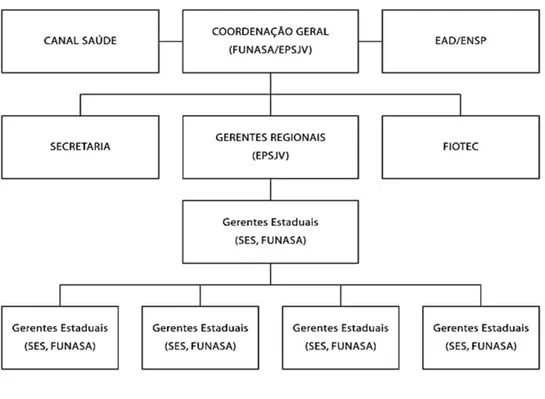 Figura 1 - DESENHO ORGANIZACIONAL DO PROGRAMA 