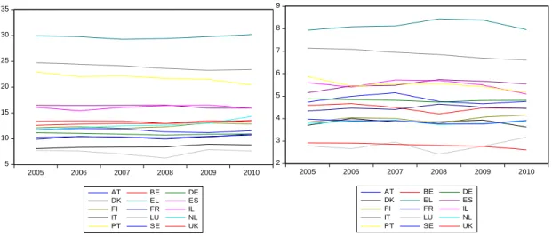 Figura 6. Proporção de autoemprego por países (esquerda) 