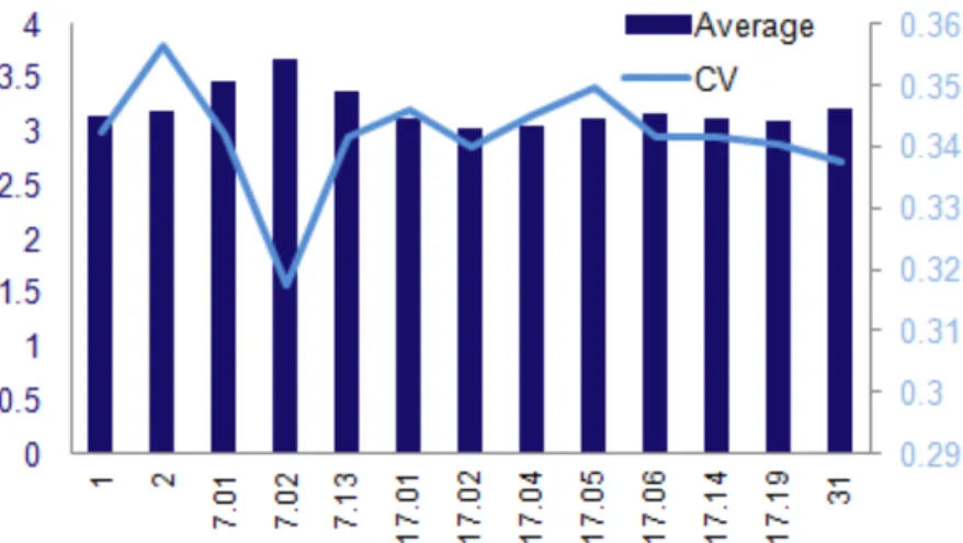 Figure 2 Ű Average and Coeicient of Variation for ISS rates by group of service