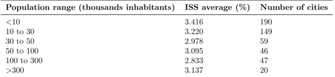 Table 2 Ű Average ISS rate according to population size