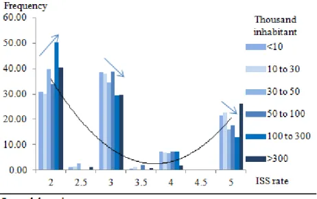 Figure 5 Ű Distribution of rates for diferent population sizes