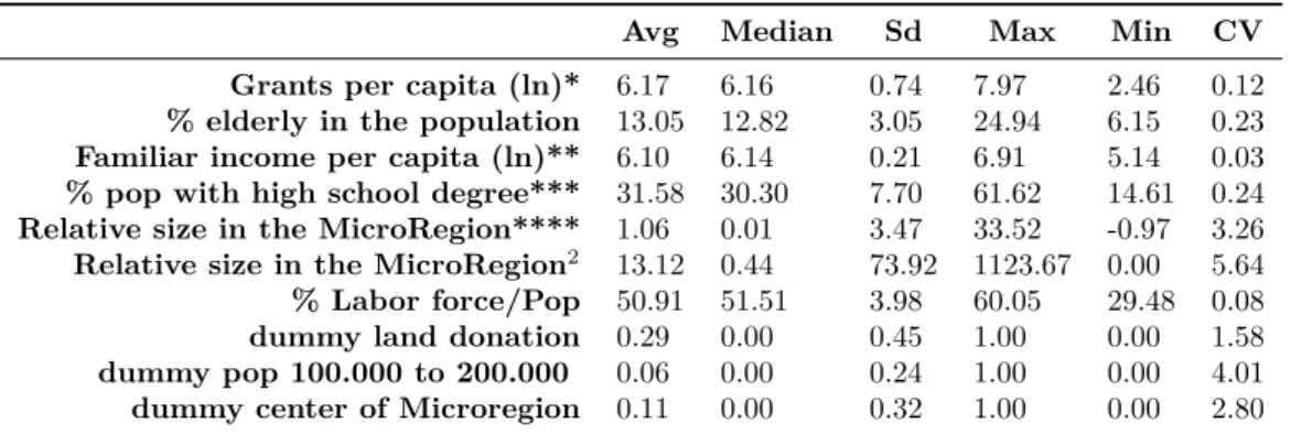 Table 4 Ű Descriptive statistics of the variables