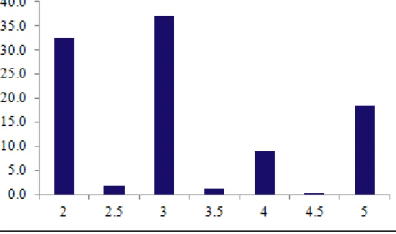 Figure 6 Ű Frequency of the ISS rates - group 1 - IT