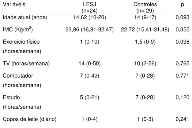 Tabela  1  -  Dados  demográficos,  antropométricos,  horas  semanais  de atividade  física  e  ingestão  diária  de  leite  em  pacientes  com  lúpus  eritematoso  sistêmico  juvenil (LESJ) e controles saudáveis 