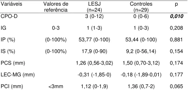 Tabela 4  –  Avaliação oral em pacientes com lúpus eritematoso sistêmico juvenil  (LESJ) e controles saudáveis 