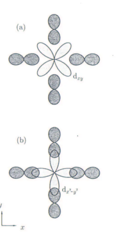 Figura 1.3: A figura apresenta a proje¸c˜ao dos orbitais (a) d xy e (b) d x 2 −y 2 , bem como os orbitais p dos ´ıons do oxigˆenio, no plano xy.