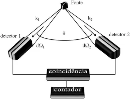 Figura 2.2: Diagrama esquem´atico de medidas de correla¸c˜ao angular.