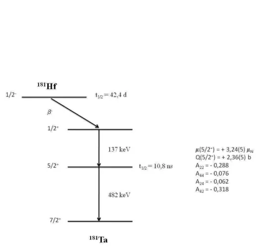 Figura 2.8: Esquema de n´ıveis de energia do 181 Ta alimentados pelo decaimento do 181 Hf via emiss˜ao de part´ıcula beta.