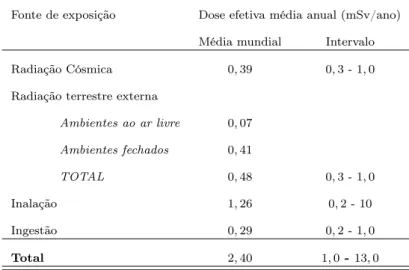 Tabela 2.1. Médias anuais das doses efetivas devido a radiação natural [2].