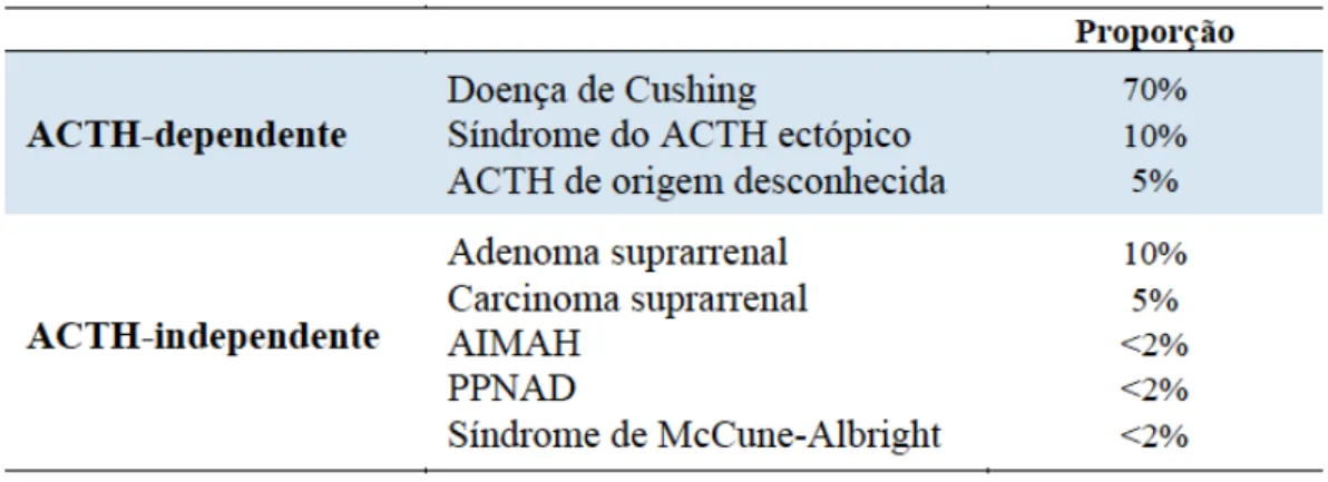 Tabela 1 – Principais causas da síndrome de Cushing. Adaptado de Newell-Price (4). 