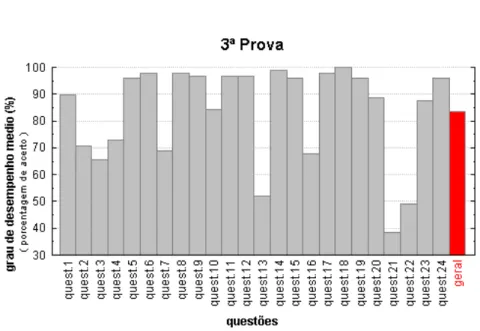 Gráfico  8  –   Gráfico  do  desempenho  dos  indivíduos  em  cada  um  dos                 itens  da  terceira  prova  do  teste  de  reconhecimento  de  gestos 