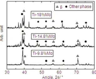 Figure 1. XRD diffractograms of the Ti-Mo alloys.