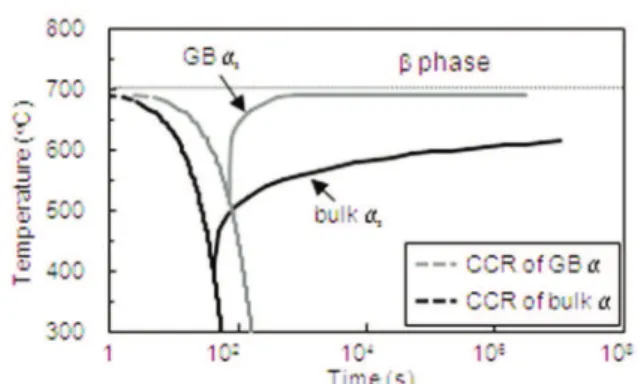 Figure 7. Relation between oxygen content and CCR of Ti alloys.