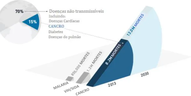 Gráfico I-1. Número estimado de mortes por cancro em 2013 e estimativa para 2030 (adaptado de  17 ).