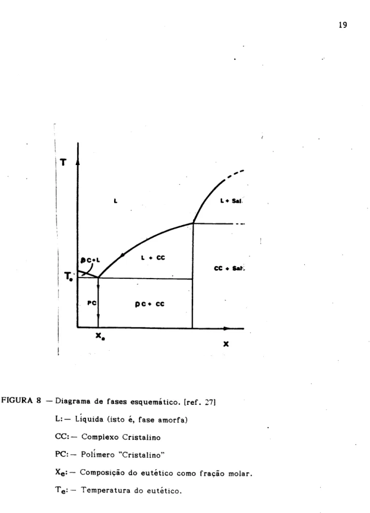 FIGURA 8 - Diagrama de fases esquematico. [ref. 27) L: - Ltquida Osto e, fase amorfa)