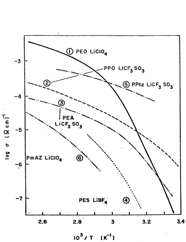 FIGURA 10 -Dependência térmica da condutividade de alguns poli meros que formam complexos com sais, como; LiCI041 LiBF 4 e LiCFSo}';Jl