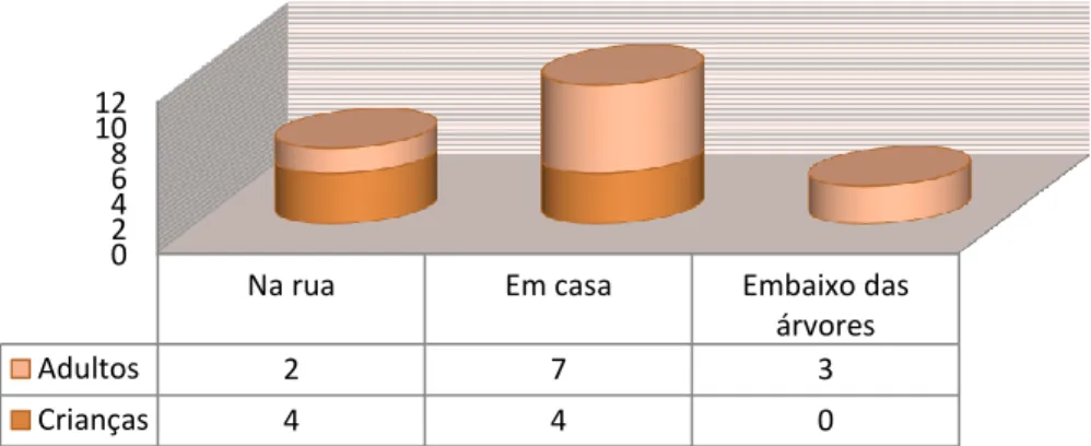 Figura 2. Gráfico de Locais das brincadeiras. 