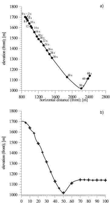 Fig. 8. Val Pola analysis: (a) Leading-edge position at different time steps along the slope profile; (b) elevation of the leading-edge vs