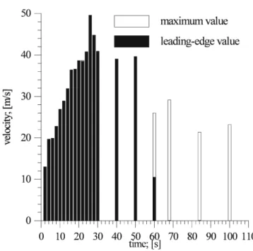 Fig. 9. Maximum recorded velocities in the Val Pola analysis: in black are the leading-edge velocities, in white are the maximum values within the landslide body and tail