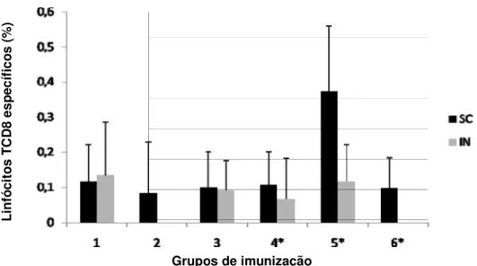 Figura 9 - Análise de linfó camundongos  linhagens LDV1 (SC). No eixo d CD8 + /INF-γ +   at valores  obtidos encontram-se  LDVR1,  3-  LD imunizados  com assinalados co Uma  confirmaç linfócitos T CD8 +  E7-esp imunizados com células vacinais