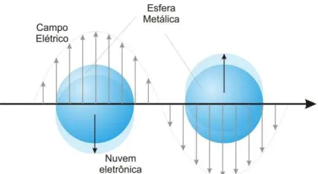 Figura 5 – Representação esquemática de partículas metálicas mostrando o deslocamento da nuvem  dos elétrons de condução em relação ao núcleo [13]
