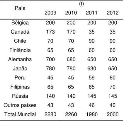 Tabela 4 – Produção anual de selênio em função dos principais produtores mundiais [33,34]