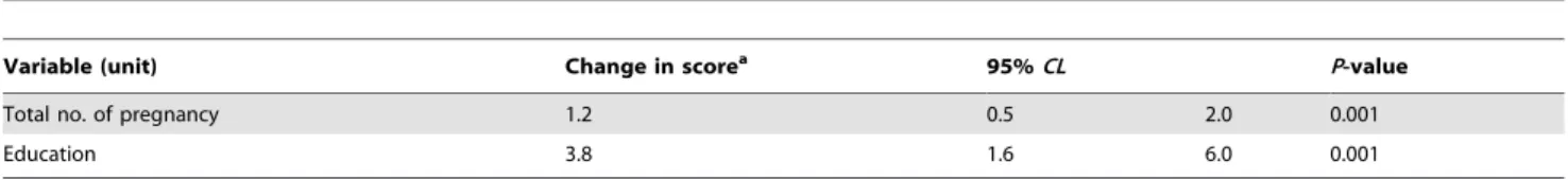 Table 9. Results of Linear regressions for health knowledge score (multivariable model).