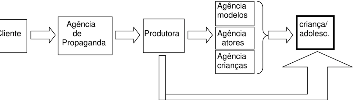 Figura 1:  Mercado publicitário  Agência 