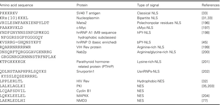 Table 1. Examples of different types of nuclear transport signals.