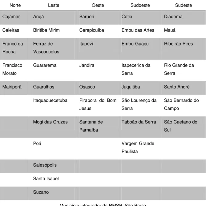 Tabela 4  –  Municípios das sub-regiões da Região Metropolitana de São Paulo 