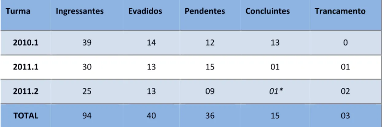 Tabela 2: Turmas em condições de conclusão do curso no PROEJA –IFBA Campus Santo Amaro  FONTE: CORES –IFBA –Santo Amaro