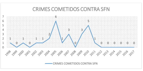 Gráfico 2. Evolução temporal dos crimes cometidos. 