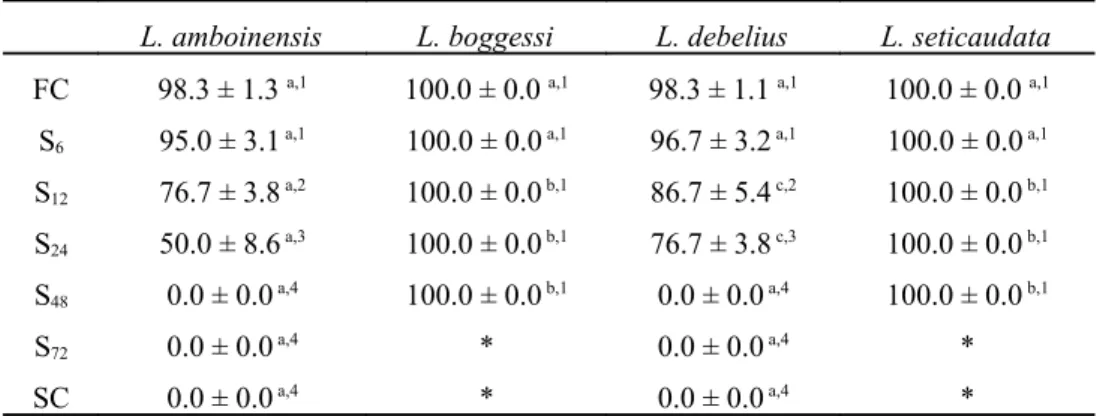 Table 1 – Average survival (%) (± standard deviation) of Lysmata amboinensis, L. boggessi, L