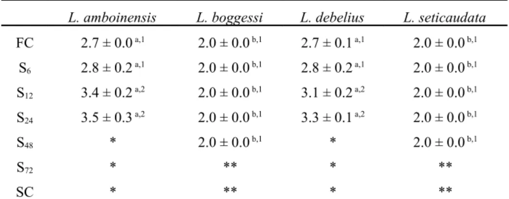 Table 2 – Average zoea I duration (days) (± standard deviation) of Lysmata amboinensis, L