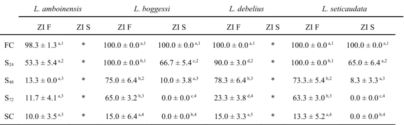 Table 3 – Average survival (%) (± standard deviation) of zoea II of  Lysmata amboinensis,  L