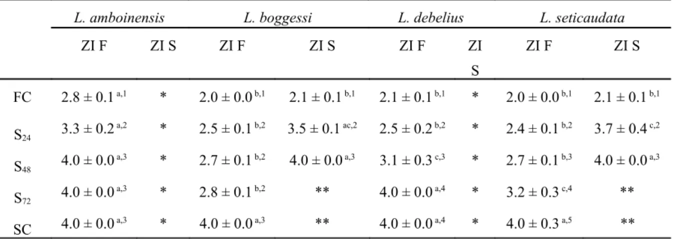 Table 4 – Average zoea II duration (days) (± standard deviation) of  Lysmata amboinensis,  L