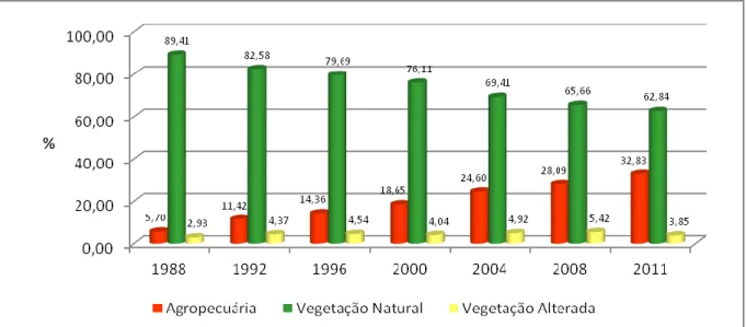 Fig. 2.4 - Gráfico com as porcentagens de área das classes: agropecuária, vegetação natural e  vegetação alterada para a área de estudo