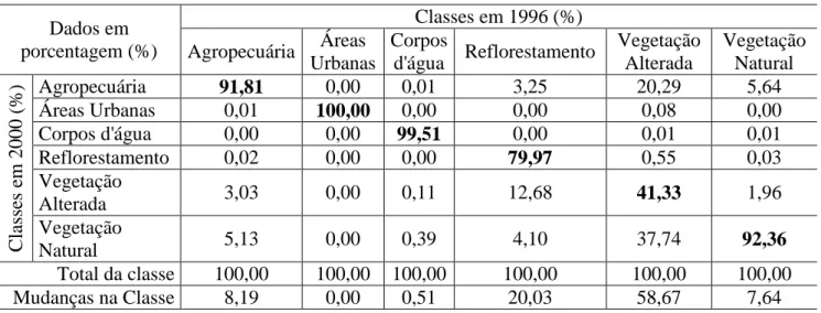 Tabela 2.6 - Detecção de mudança das classes de uso e cobertura da Terra de 1996 a 2000