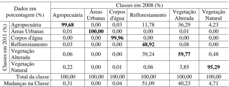 Tabela 2.9 - Detecção de mudança das classes de uso e cobertura da Terra de 2008 a 2011.