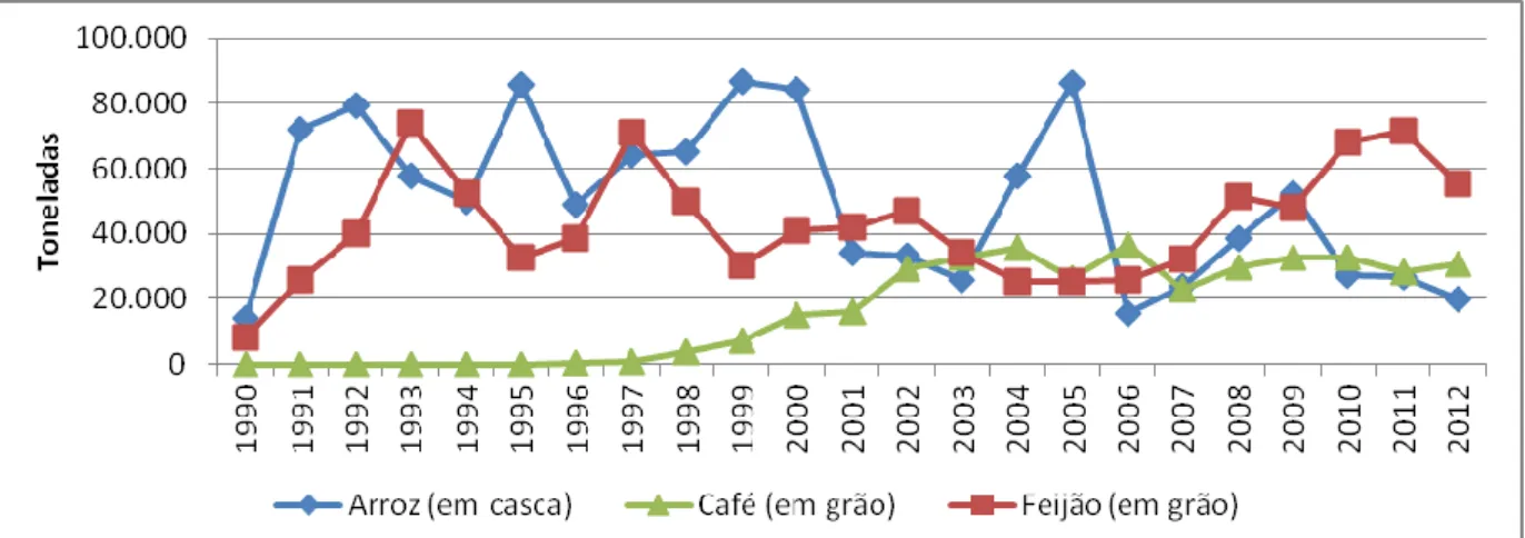 Fig. 2.11 - Quantidade produzida de arroz, café e feijão na área de estudo de 1990 a 2012