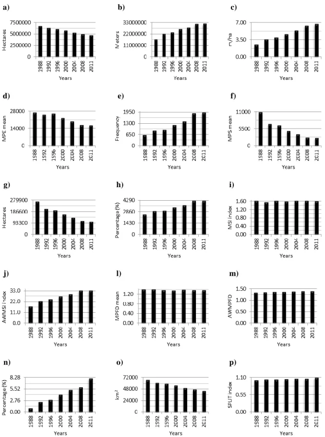Fig. 3.4 - Traditional landscape metrics of the study area during the period 1988-2011: (a)  CA, (b) TE, (c) ED, (d) MPE, (e) NumP, (f) MPS, (g) PSSD, (h) PSCoV, (i) MSI, (j) 