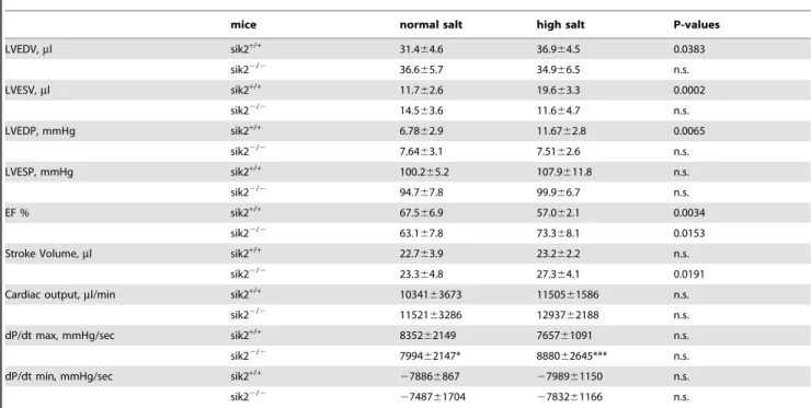 Table 2. Hemodynamic studies.