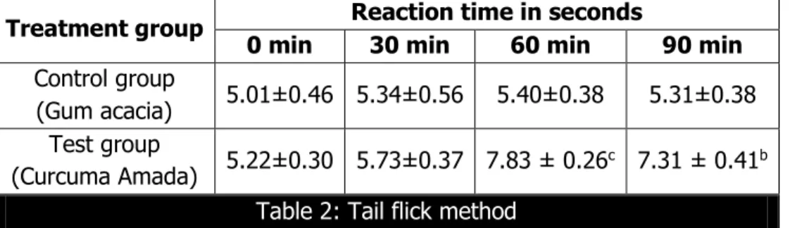 Table 3: Tail immersion method 